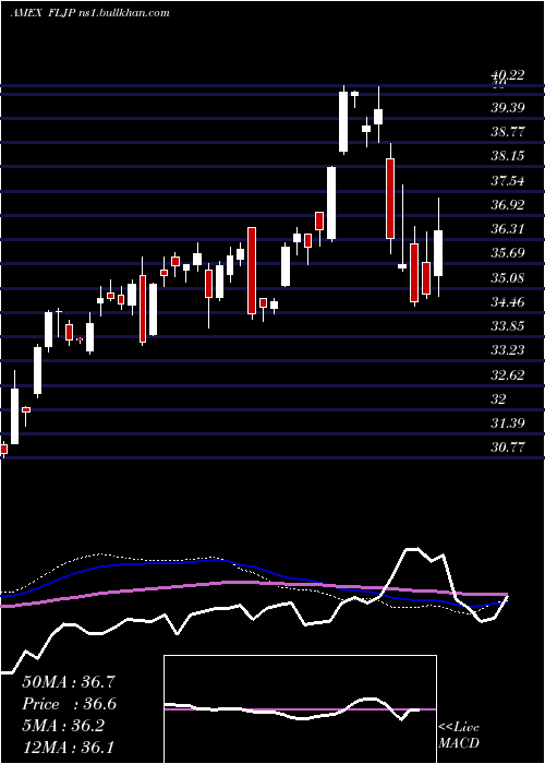  weekly chart JapanFranklin