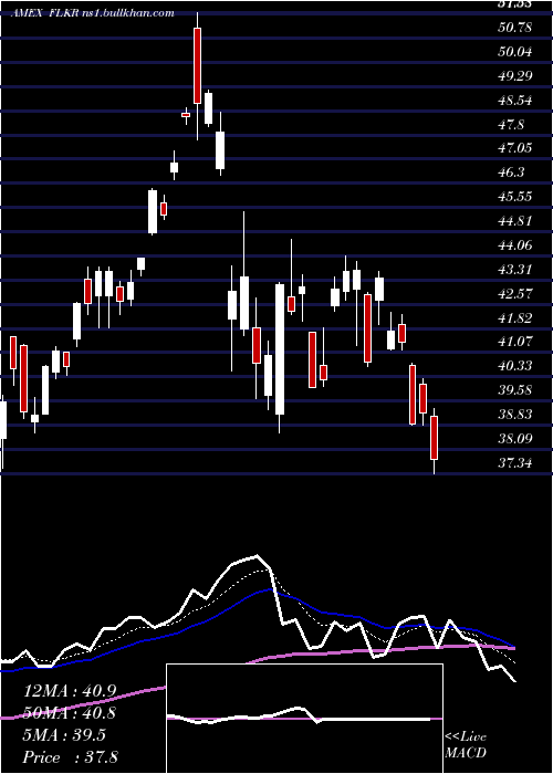  Daily chart SouthKorea