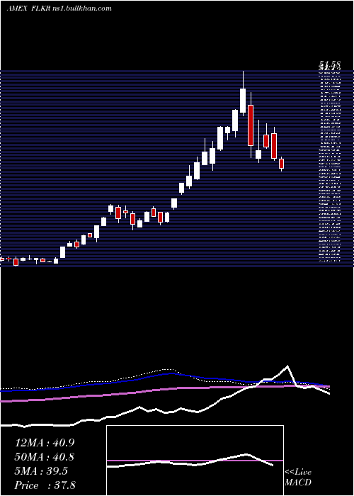  weekly chart SouthKorea