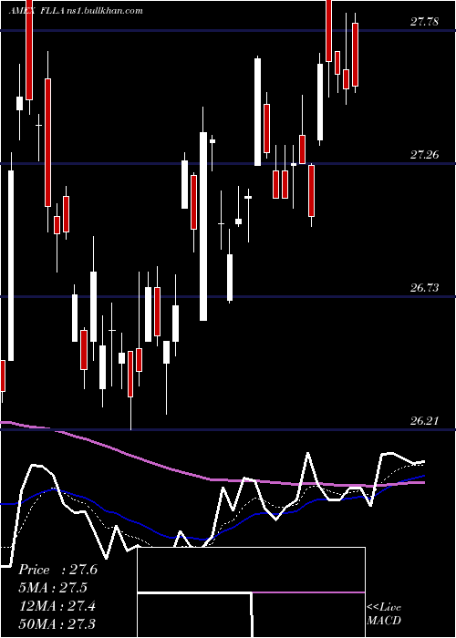  Daily chart FranklinFtse