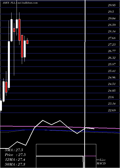  monthly chart FranklinFtse