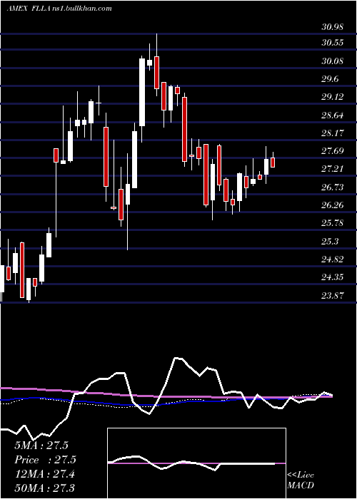 weekly chart FranklinFtse