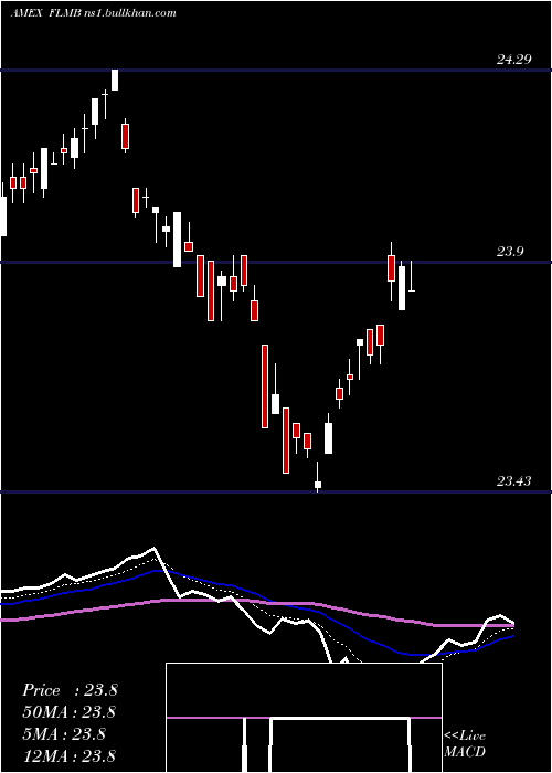  Daily chart FranklinLiberty