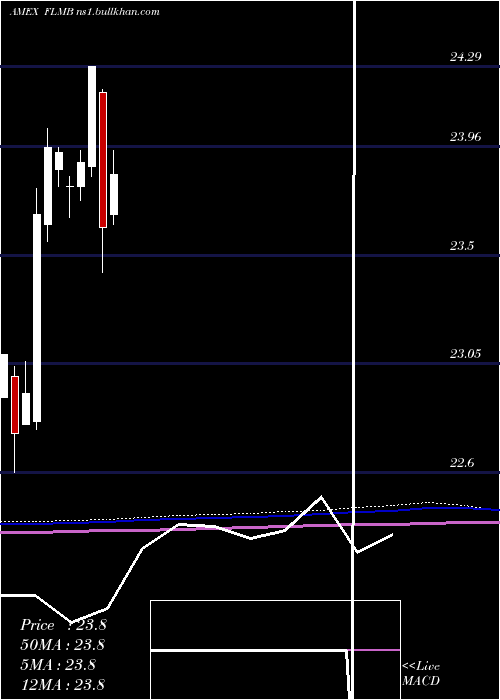  monthly chart FranklinLiberty
