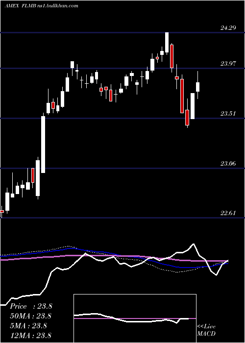  weekly chart FranklinLiberty
