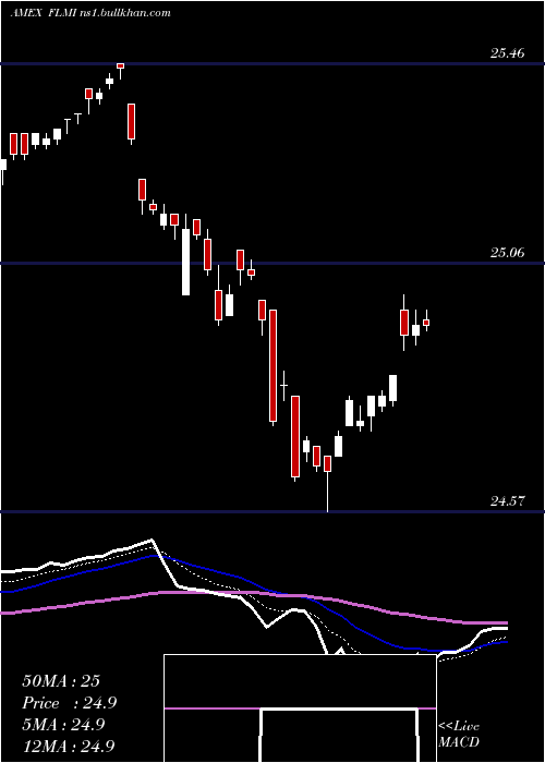  Daily chart FranklinLiberty