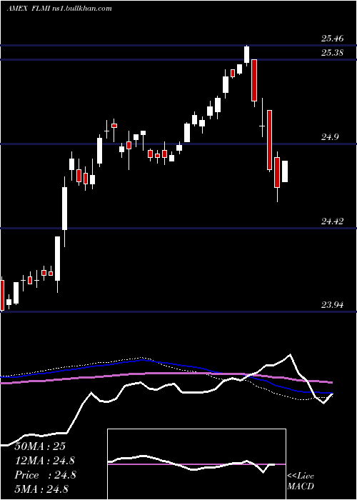  weekly chart FranklinLiberty