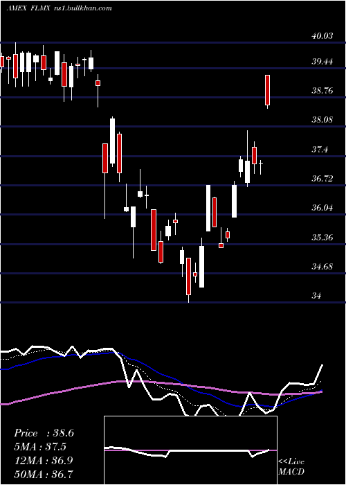  Daily chart MexicoFranklin