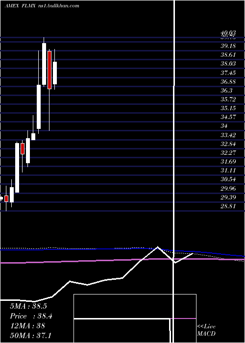  monthly chart MexicoFranklin