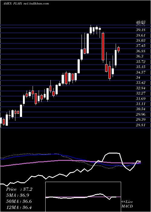  weekly chart MexicoFranklin
