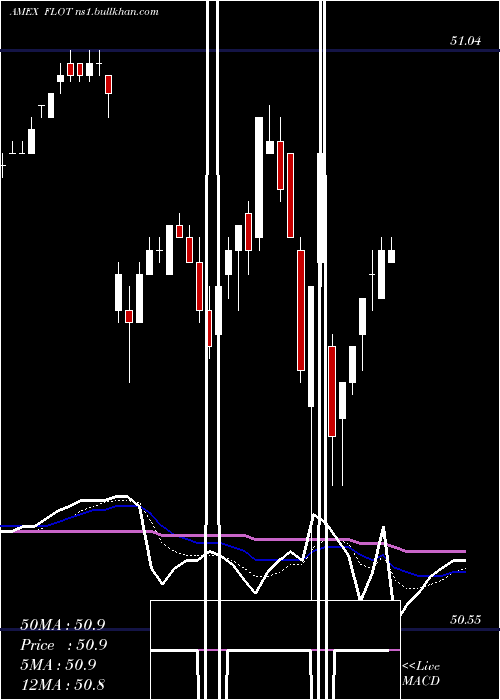  Daily chart FloatingRate