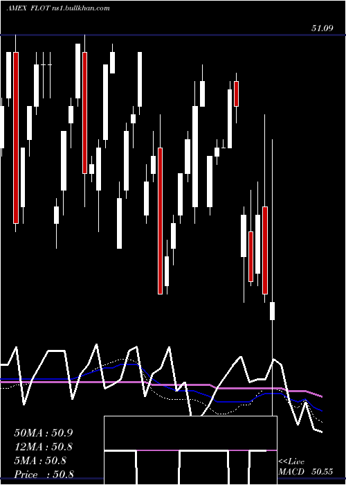  weekly chart FloatingRate