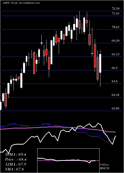  weekly chart FranklinLibertyq