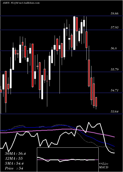  weekly chart FranklinLibertyq