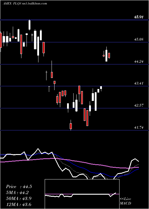  Daily chart FranklinLibertyq