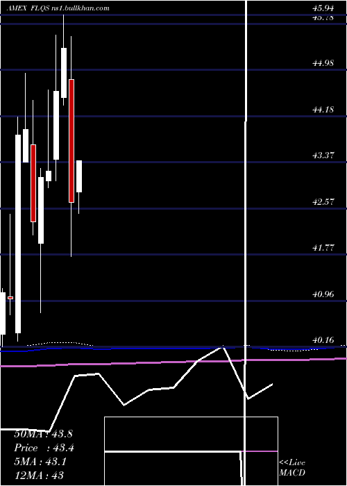  monthly chart FranklinLibertyq