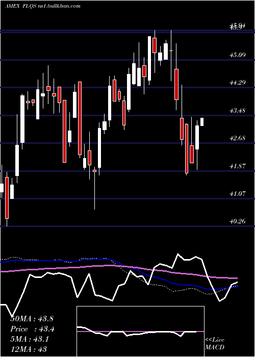  weekly chart FranklinLibertyq