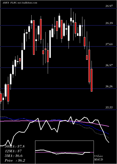  weekly chart FidelityU