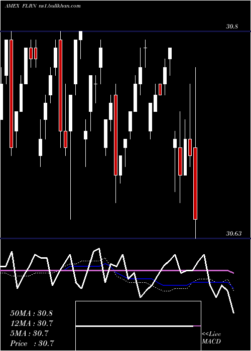  weekly chart SpdrInv