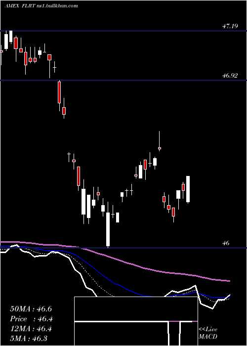  Daily chart AdvisorsharesPacific