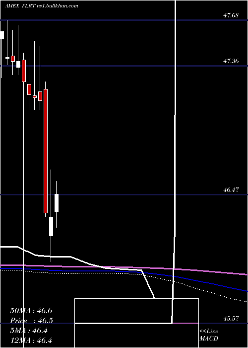  monthly chart AdvisorsharesPacific
