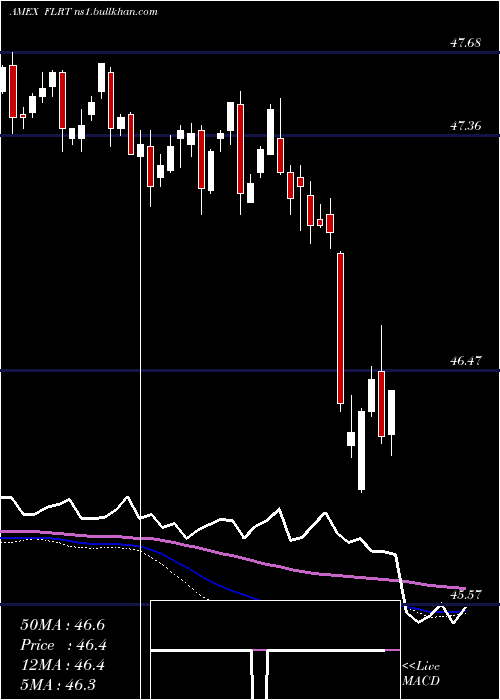  weekly chart AdvisorsharesPacific