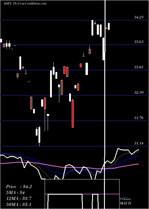  Daily chart FranklinFtse