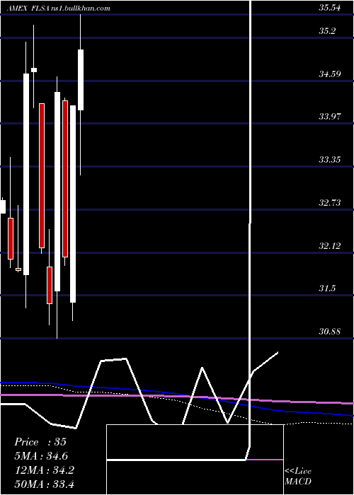  monthly chart FranklinFtse