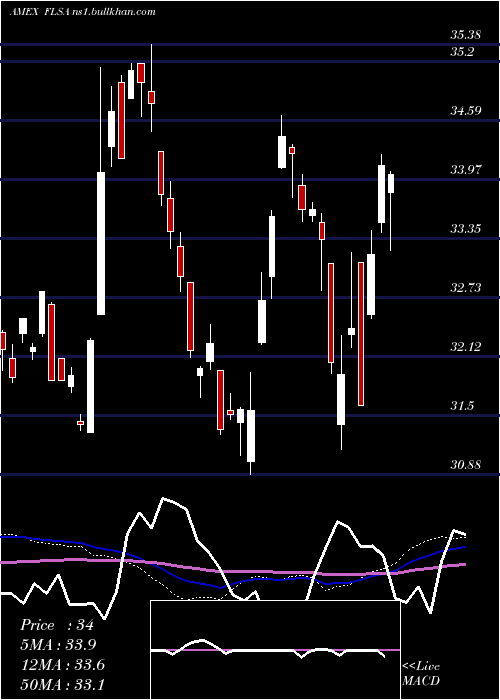  weekly chart FranklinFtse