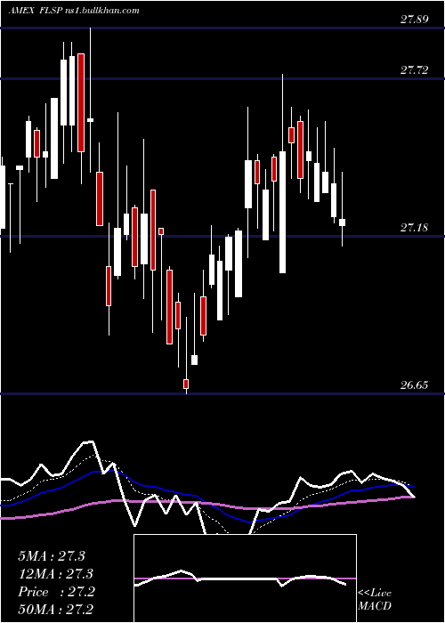  Daily chart FranklinLiberty
