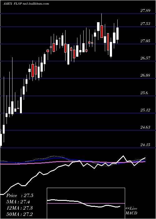  weekly chart FranklinLiberty