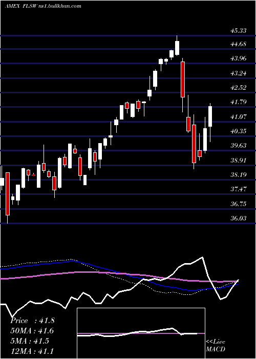  weekly chart FranklinSwitzerland