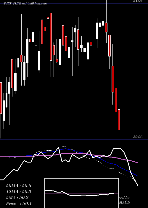  weekly chart FidelityTerm