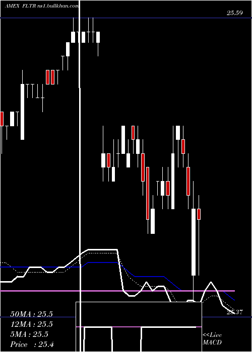  Daily chart MarketVectors