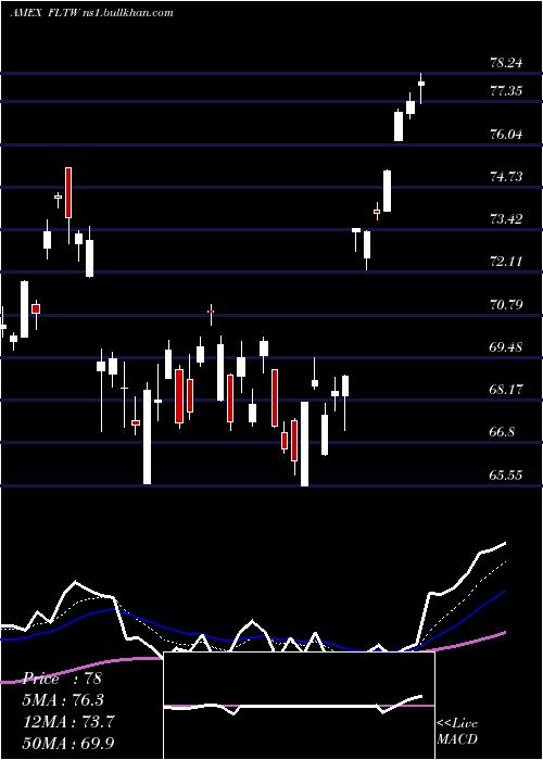  Daily chart TaiwanFranklin