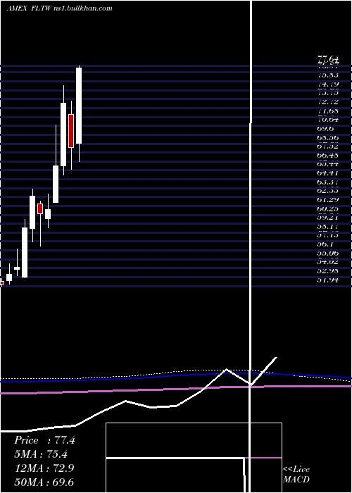  monthly chart TaiwanFranklin
