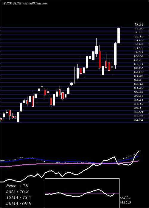  weekly chart TaiwanFranklin