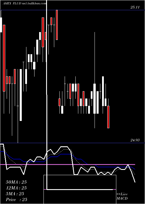 Daily chart FranklinLiberty