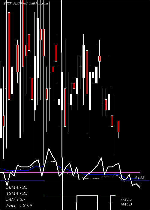  weekly chart FranklinLiberty