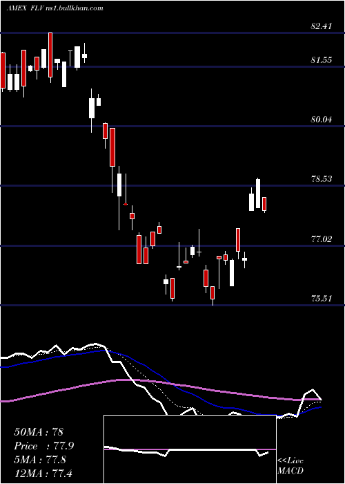  Daily chart AmericanCentury