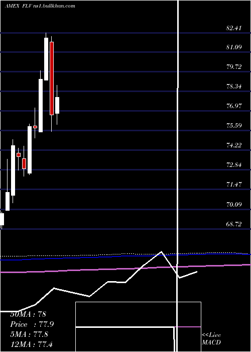  monthly chart AmericanCentury