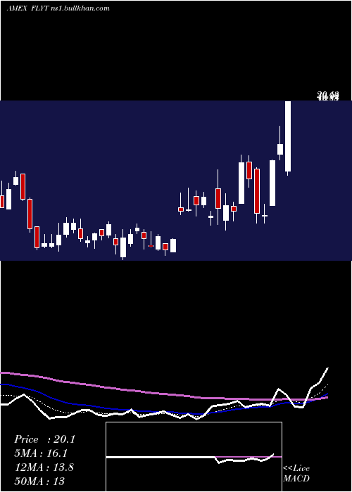  Daily chart FlightTo