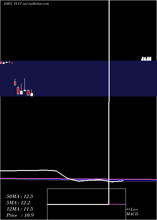  monthly chart FlightTo