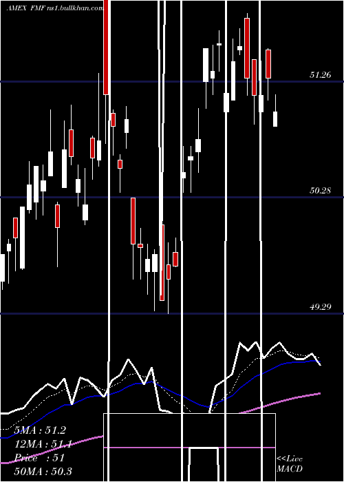  Daily chart FirstTrust