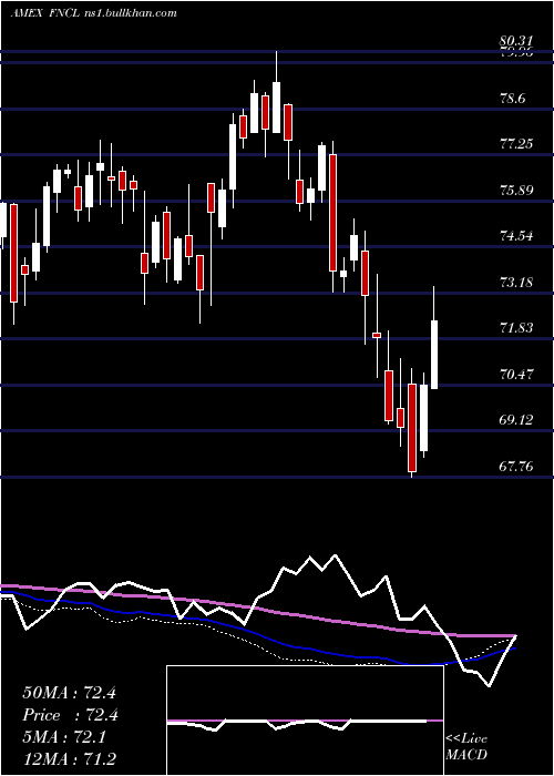  weekly chart FidelityMsci