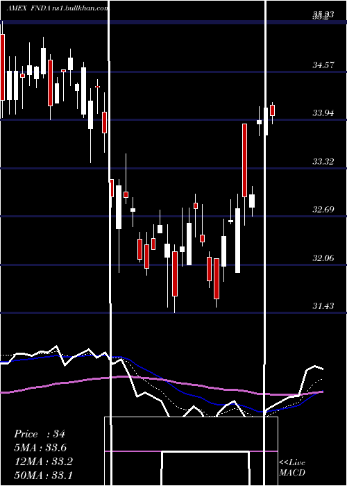  Daily chart SchwabFundamental