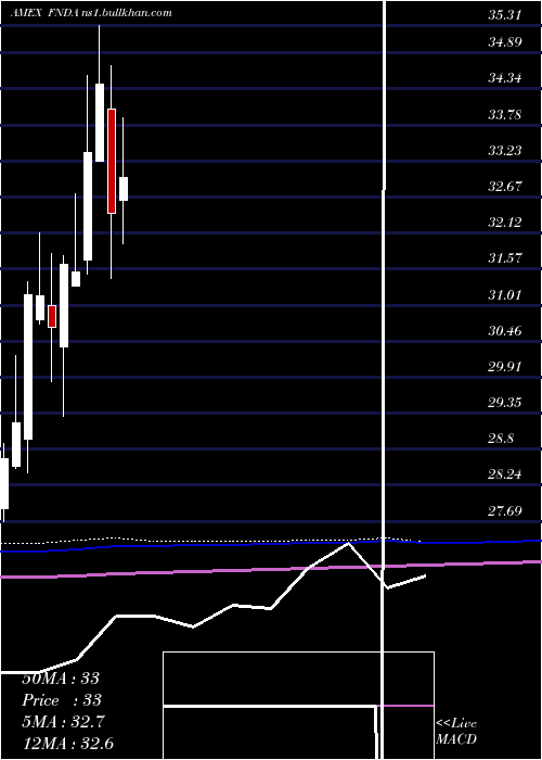  monthly chart SchwabFundamental