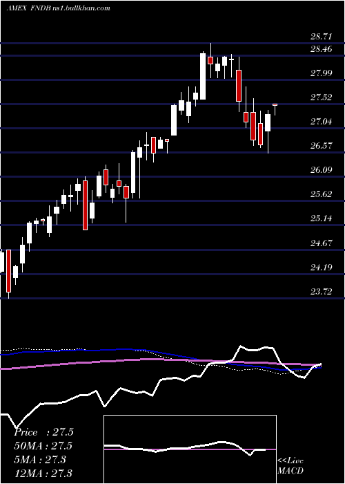  weekly chart SchwabFundamental