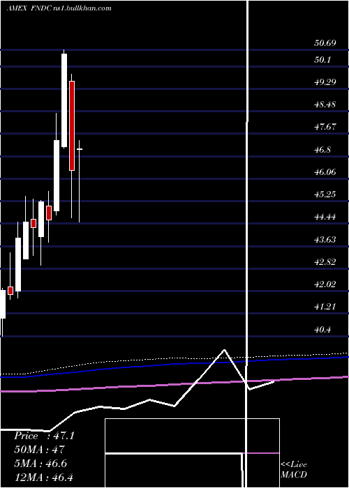  monthly chart SchwabFundamental
