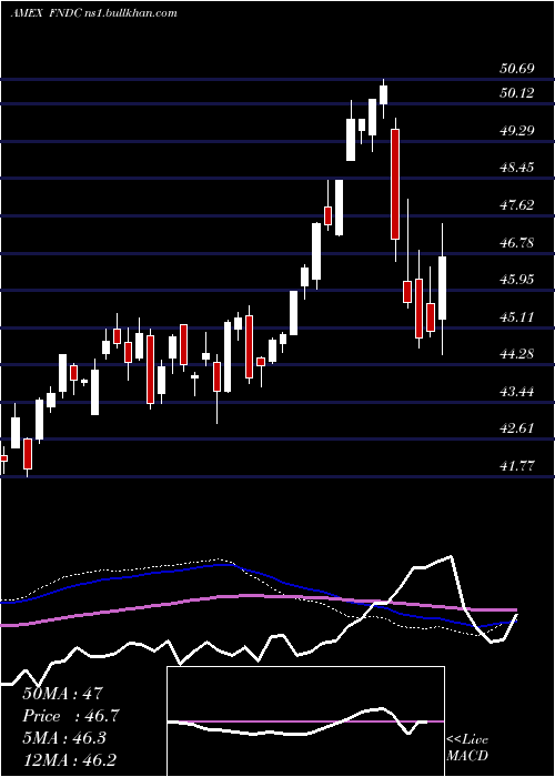  weekly chart SchwabFundamental